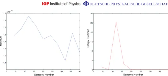 Figure 4. Evolution of the residue (right panel) and energy residue (left panel) of the reconstruction with varying sensor number N s 