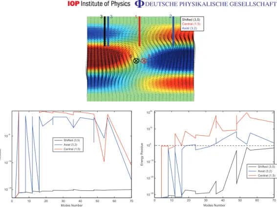 Figure 5. Top figure: an example of a synthetic field with the indication of the three-probe configuration (axial, central, shifted)