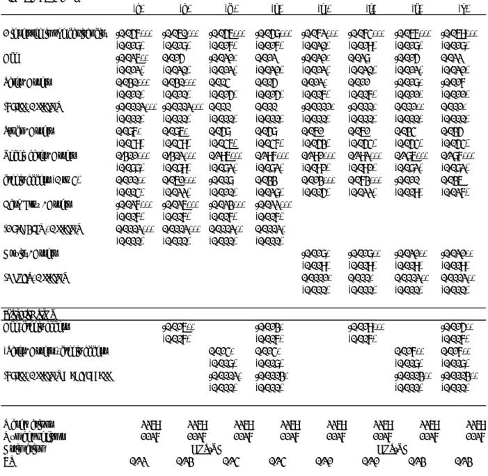 Table 7. The joint impact of size, age and credit access