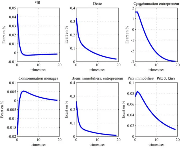 Graphique 1 : Dynamique de l’économie suite à une hausse temporaire et inattendue de 1% la  demande pour les biens immobiliers