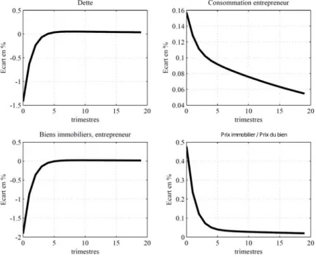 Graphique 3 : Dynamique de l’économie suite à une hausse temporaire et inattendue de 1% de  la productivité globale des facteurs