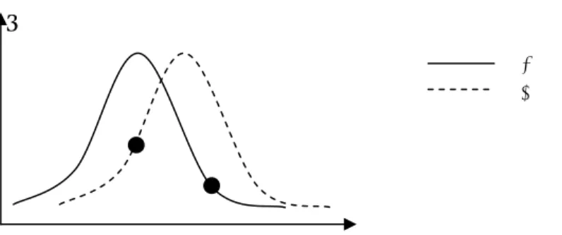 Figure 2: True distribution of ability in domestic production for men and for women, in the  whole population 