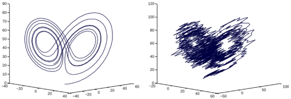Figure 1: Original Lorenz attractor (left graph) and polluted Lorenz attrac- attrac-tor with Gaussian noise, mean 15 and variance 10 (right graph).
