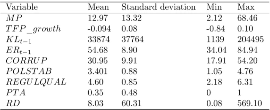 Table 4: Descriptive statistics, model (3)