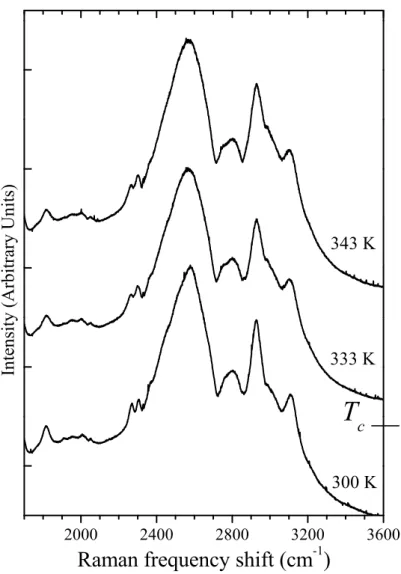Figure 5. Raman spectra of powdered KHCO 3 crystal across the phase transition at T c = 318 K