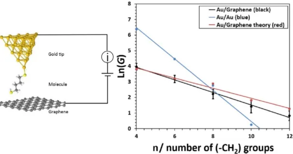Figure 4.  (Left) Schematic representation of the hybrid metal–molecule junction formed in the  experiment for conductance measurements