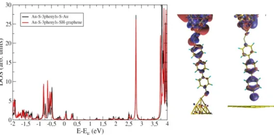 Figure 8. (Left) DFT calculated projected density of states for Au–graphene and Au–Au triphenyl  molecular junctions using thiol groups