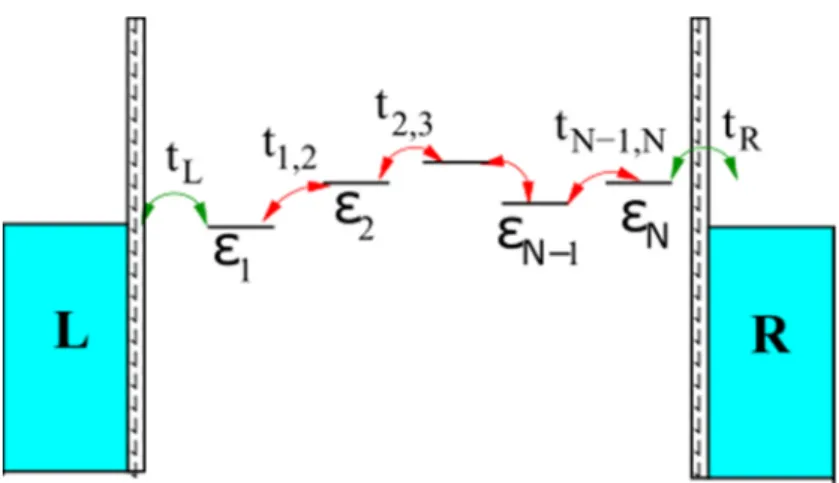 Figure 2. Schematic representation of the bridge model with N sites of energy ε 1, ε 2… ε N  coupled  through hoppings t 1,2 , t 2,3 , …