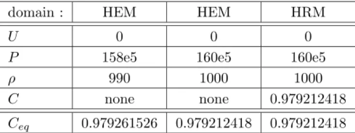 Figure 4. Test 1. Constant time scale τ 0 = 10 −3 . Circles=HEM 100 cells, triangles=HRM 100 cells, line=HEM/HRM 100 cells, dashed line=HEM/HRM 500 cells.