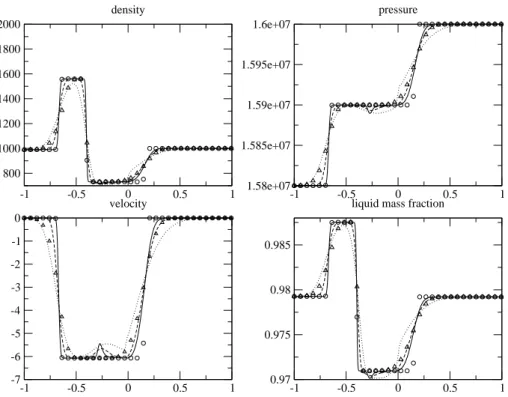 Figure 5. Test 1. Constant time scale τ 0 = 10 − 3 . Circles=HEM 10000 cells, triangles=HRM 10000 cells, line=HEM/HRM 10000 cells, dashed line=HEM/HRM 500 cells, dot line=HEM/HRM 100 cells.