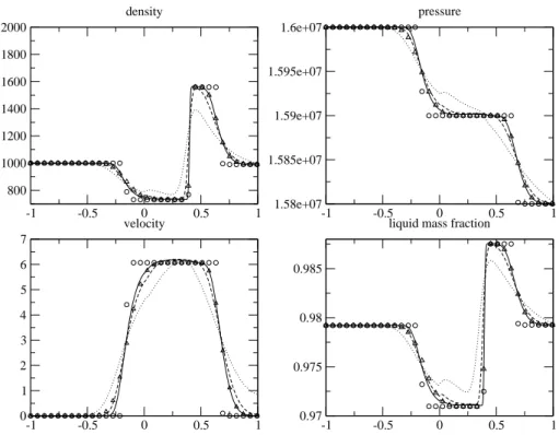 Figure 7. Test 2. Constant time scale τ 0 = 10 − 3 . Circles=HEM 10000 cells, triangles=HRM 10000 cells, line=HEM/HRM 10000 cells, dashed line=HEM/HRM 500 cells, dot line=HEM/HRM 100 cells.