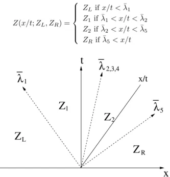 Figure 10. The four different states of the solution of the linearized Riemann problem