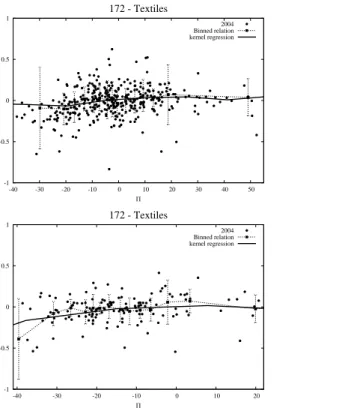 Figure 1: Productivity-Growth relationship in selected 3-Digit sectors - Binned statistics and kernel regression in 2004