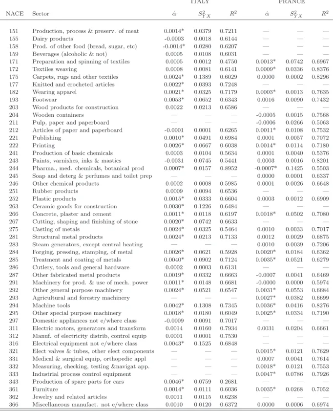 Table 7: Multi-year averages: Productivity and Growth – Fixed Effects estimates of Equa- Equa-tion 8