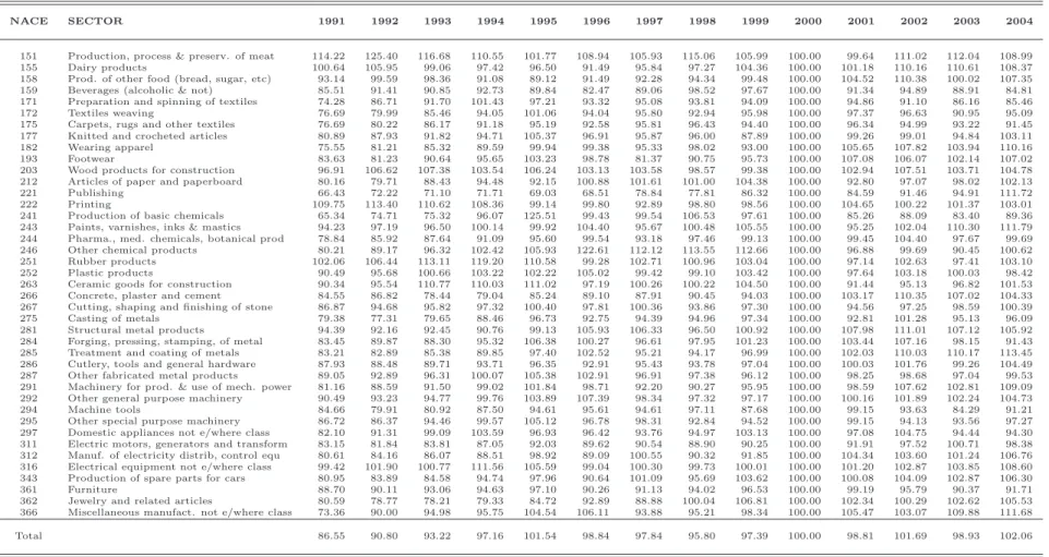 Table 1: Italy – Sectoral Productivities at constant prices in selected 3-Digit industries, index numbers (2000=100).