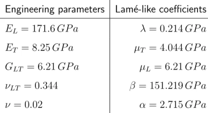 Table 2: Elastic characteristics of the UD composite.