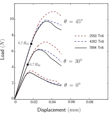 Figure 3: Short-term response in three-points bending for different orientations of the fibres