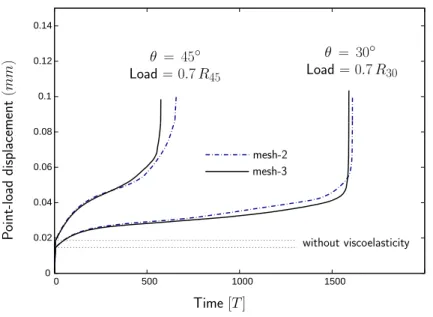 Figure 4: Creep results for θ = 30 ◦ and θ = 45 ◦ specimens under 70% of the respective strength loads.