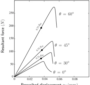 Figure 7: Short-term response of the notched strip for different orientations of the fibres.