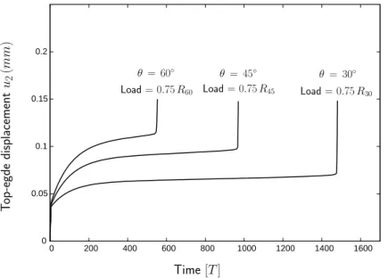 Figure 8: Creep results for θ = 30 ◦ , 45 ◦ and 60 ◦ - strip under 75% of the respective strength loads.