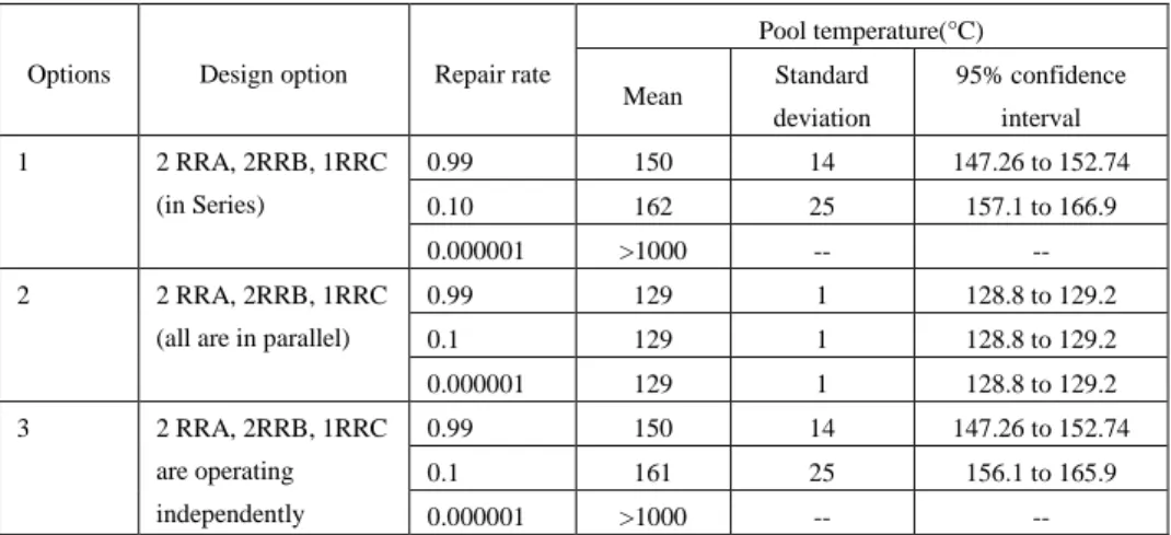 Table 3: Results with 100 histories 