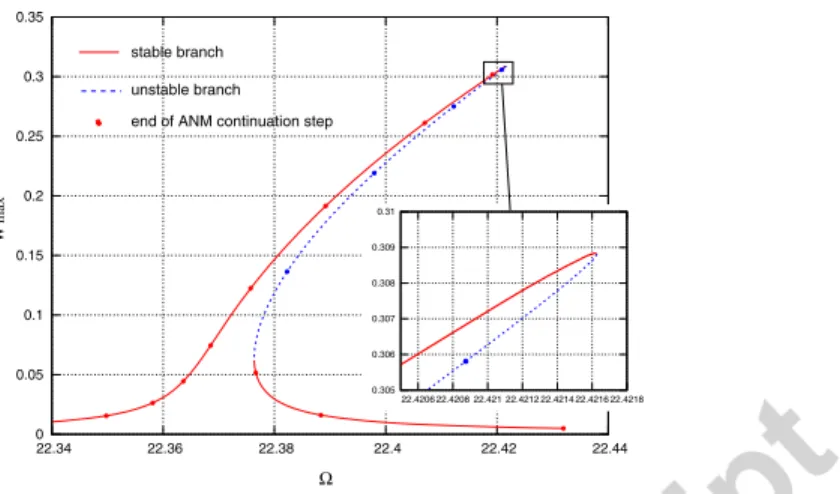 Figure 2: HBM+ANM continuation on a strongly nonlinear behavior (Design 1, V dc =9V, V ac =0.9V), N m =1, H=7, N = 30.