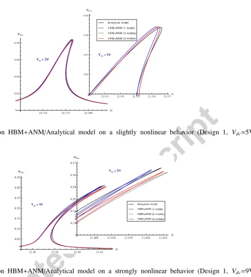 Figure 6: Confrontation HBM + ANM / Analytical model on a strongly nonlinear behavior (Design 1, V dc = 9V, V ac =0.9V).