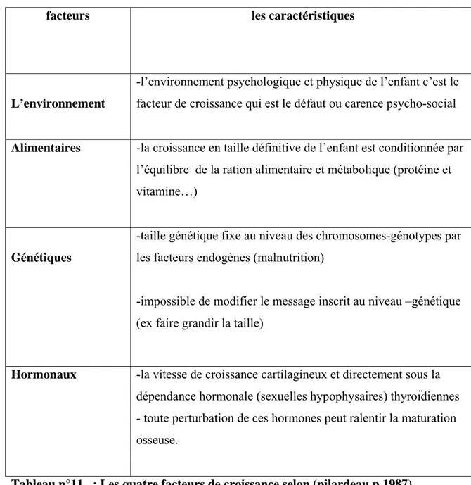 Tableau n°11   : Les quatre facteurs de croissance selon (pilardeau.p.1987) 