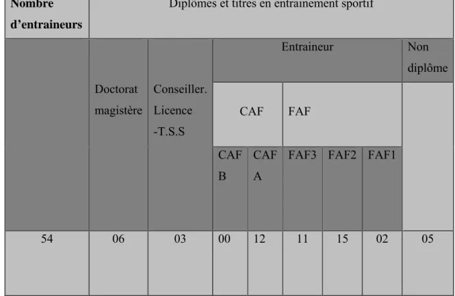 Tableau n°13 Niveau de formation des entraineurs. 