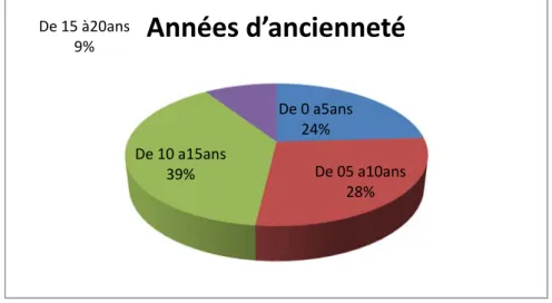 Tableau n°15 Méthode de sélection. 