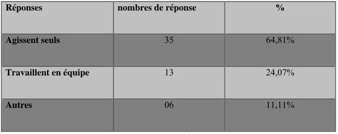 Tableau n18.manière d’agir. 