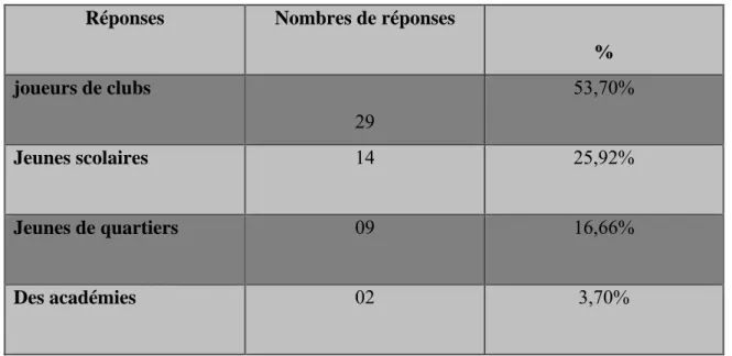 Tableau n°19. Origine des jeunes footballeurs observés.  