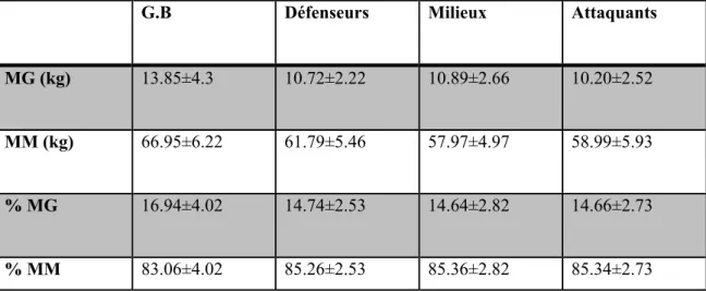 Tableau 8: Valeurs moyennes de la masse graisseuse (MG) et de la masse maigre (MM)  des joueurs professionnels Gallois par poste de jeu (Bell.W et Rhodes.G ., 1974)