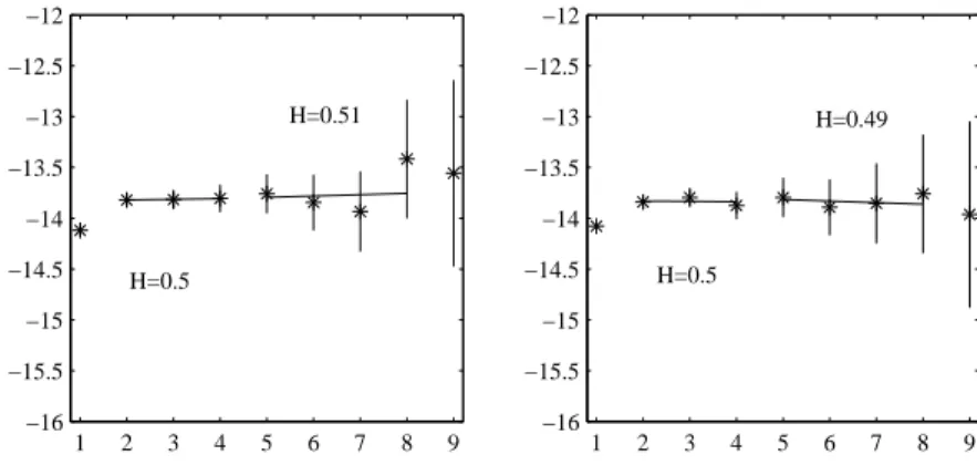 Figure 4: Estimation of the scaling parameter for the simulated Gaussian data 1 2 3 4 5 6 7 8 9−16−15.5−15−14.5−14−13.5−13−12.5−12 1 2 3 4 5 6 7 8 9−16−15.5−15−14.5−14−13.5−13−12.5−12H=0.5H=0.51H=0.5H=0.49