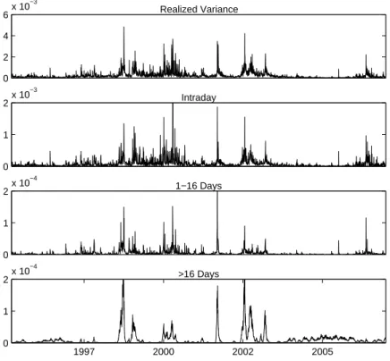 Figure 7: Realized wavelet variance of the CAC40 returns 0246 x 10 −3 Realized Variance 012 x 10 −3 Intraday 012 x 10 −4 1−16 Days 1997 2000 2002 2005012x 10−4&gt;16 Days