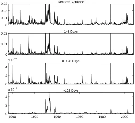 Figure 8: Realized wavelet variance of the DJIA returns 00.010.020.03 Realized Variance 00.010.02 1−8 Days 024 x 10 −3 8−128 Days 1900 1920 1940 1960 1980 2000024x 10−3>128 Days