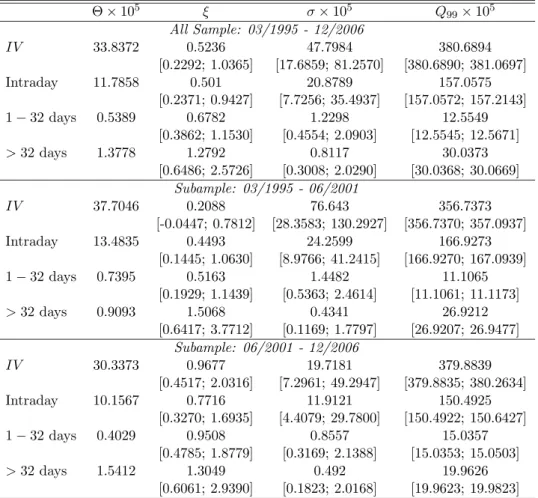 Table 3: Parameters of the GPD fit for the realized wavelet variance of the CAC40 returns Θ × 10 5 ξ σ × 10 5 Q 99 × 10 5 All Sample: 03/1995 - 12/2006 IV 33.8372 0.5236 47.7984 380.6894 [0.2292; 1.0365] [17.6859; 81.2570] [380.6890; 381.0697] Intraday 11.