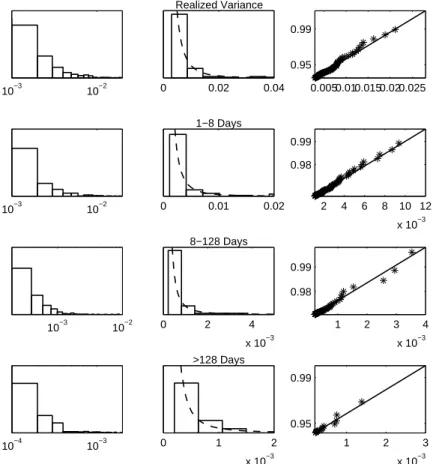 Figure 10: GPD fit for the realized wavelet variance of the DJIA returns 10 −3 10 −2 0 0.02 0.04Realized Variance 0.0050.010.0150.020.0250.950.99 10 −3 10 −2 0 0.01 0.021−8 Days 2 4 6 8 10 12 x 10 −30.980.99 10 −3 10 −2 0 2 4 x 10 −38−128 Days 1 2 3 4x 10−