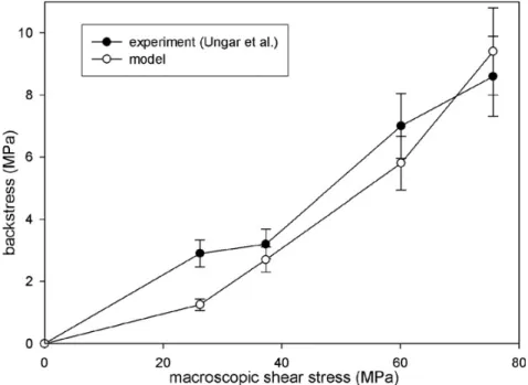 Fig. 4. Comparison between computed and measured backstresses. Tensile deformation of a [0 0 1] copper single crystal