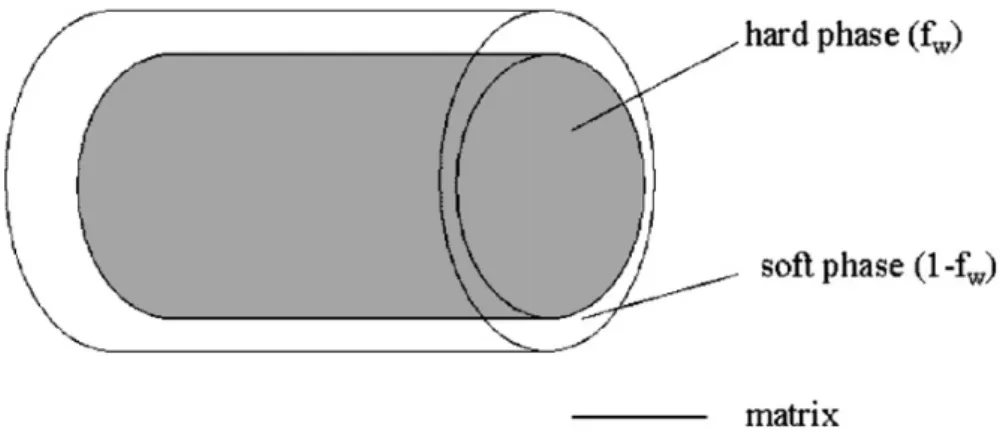 Fig. 3. Hard phase cylinder enrobed by soft phase (cyclic loading, small plastic strain)
