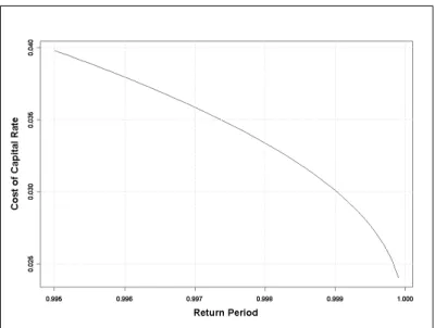 Figure 2: Cost of capital rate per return period following a frictional cost approach.
