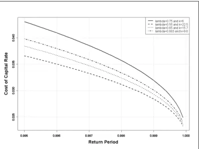 Figure 3: Cost of capital rate per return period following a frictional cost approach and for some λ and k.