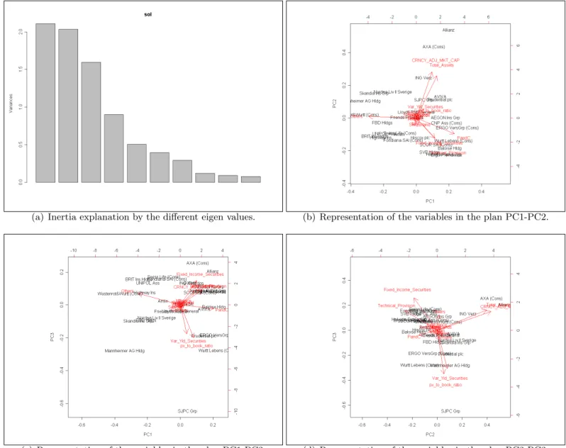 Figure 4: Principal Component Analysis - Main Results.