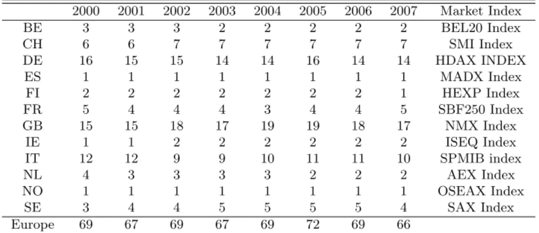 Table 1: Number of observations by country and by year - Relevant indices.