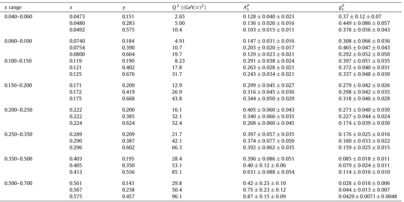 Table 9 (continued) x range x y Q 2 ( ( GeV / c ) 2 ) A 1 p g 1 p 0.040–0.060 0.0473 0.151 2 