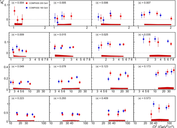 Fig. 2. The asymmetry A p 1 as a function of Q 2 in bins of x obtained from the 200 GeV (red squares) and 160 GeV (blue circles) COMPASS data