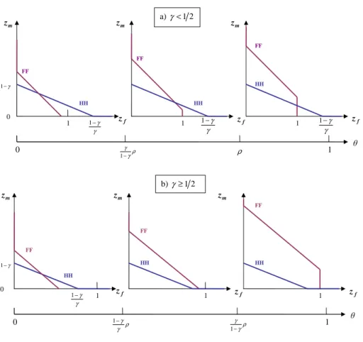 Figure 3: The Non Cooperative Equilibrium