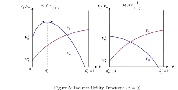 Figure 5: Indirect Utility Functions (φ = 0)