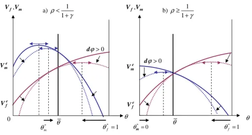Figure 7: Conformity Effect on indirect utilities