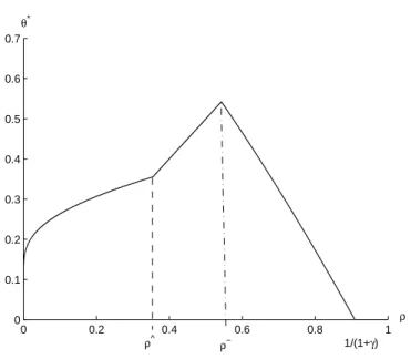Figure 8: Evolution of the Couple’s Optimal Contract (γ &lt; 1 2 )